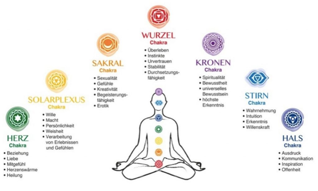 Chakra Wirkung
