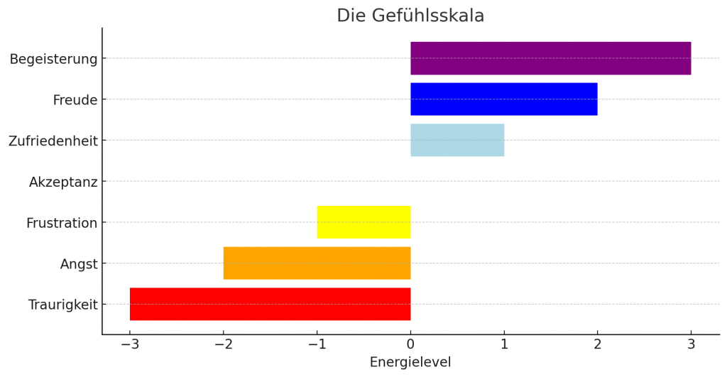 Emotionale Blockaden lösen